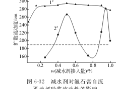 減水劑對自流平地坪砂漿性能的影響