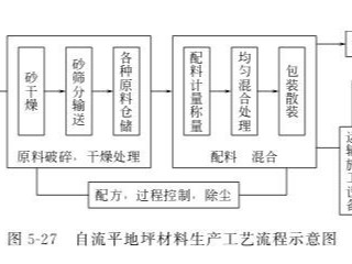 自流平地坪材料的生產(chǎn)工藝及設(shè)備